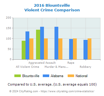 Blountsville Violent Crime vs. State and National Comparison