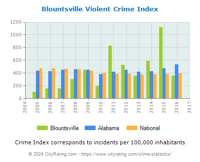 Blountsville Violent Crime vs. State and National Per Capita