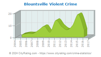 Blountsville Violent Crime