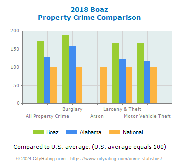 Boaz Property Crime vs. State and National Comparison