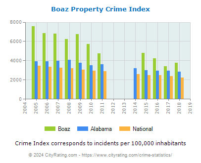 Boaz Property Crime vs. State and National Per Capita