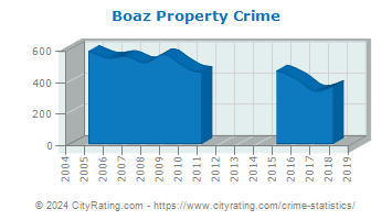 Boaz Property Crime