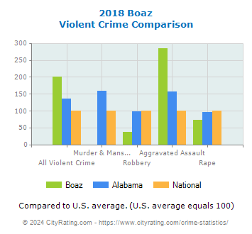 Boaz Violent Crime vs. State and National Comparison