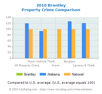 Brantley Property Crime vs. State and National Comparison