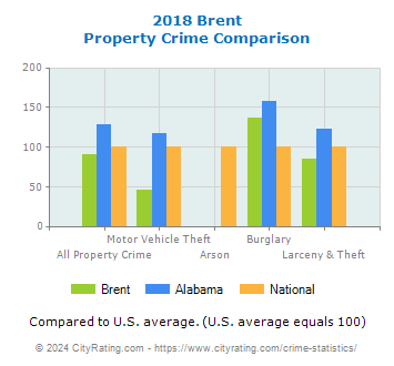 Brent Property Crime vs. State and National Comparison