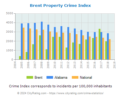 Brent Property Crime vs. State and National Per Capita