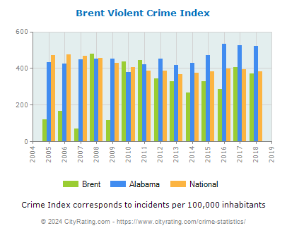 Brent Violent Crime vs. State and National Per Capita