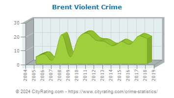Brent Violent Crime