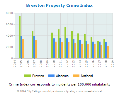 Brewton Property Crime vs. State and National Per Capita