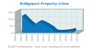 Bridgeport Property Crime