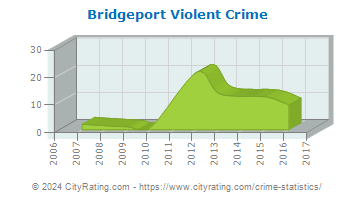 Bridgeport Violent Crime