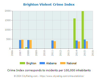Brighton Violent Crime vs. State and National Per Capita