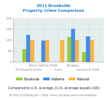 Brookside Property Crime vs. State and National Comparison