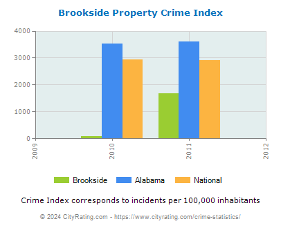 Brookside Property Crime vs. State and National Per Capita