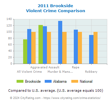 Brookside Violent Crime vs. State and National Comparison