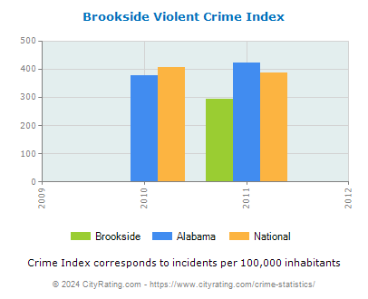 Brookside Violent Crime vs. State and National Per Capita