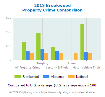 Brookwood Property Crime vs. State and National Comparison