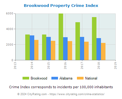 Brookwood Property Crime vs. State and National Per Capita