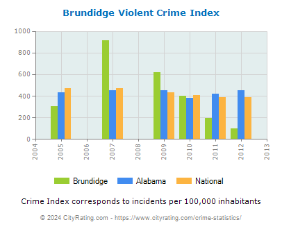 Brundidge Violent Crime vs. State and National Per Capita