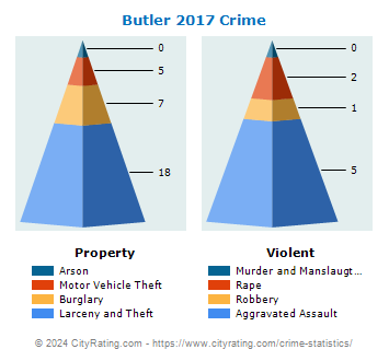 Butler Crime 2017