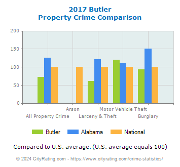 Butler Property Crime vs. State and National Comparison