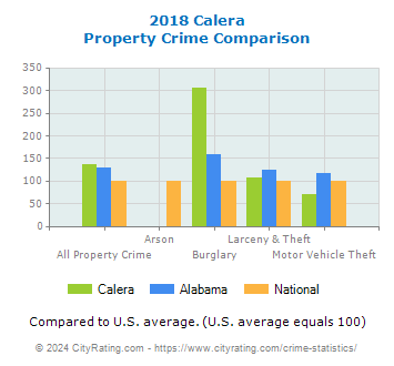 Calera Property Crime vs. State and National Comparison