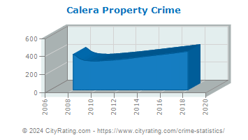 Calera Property Crime