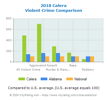 Calera Violent Crime vs. State and National Comparison