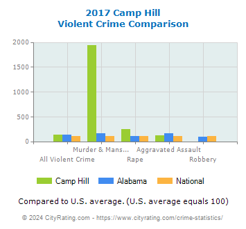 Camp Hill Violent Crime vs. State and National Comparison
