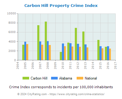 Carbon Hill Property Crime vs. State and National Per Capita