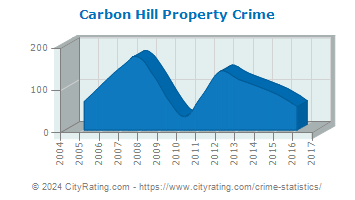 Carbon Hill Property Crime
