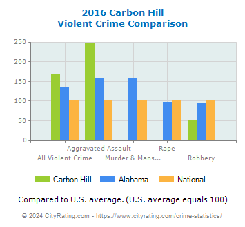 Carbon Hill Violent Crime vs. State and National Comparison