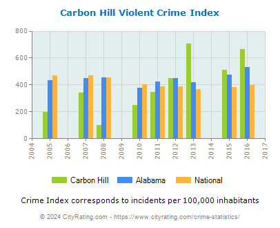 Carbon Hill Violent Crime vs. State and National Per Capita