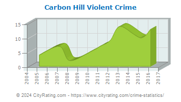 Carbon Hill Violent Crime