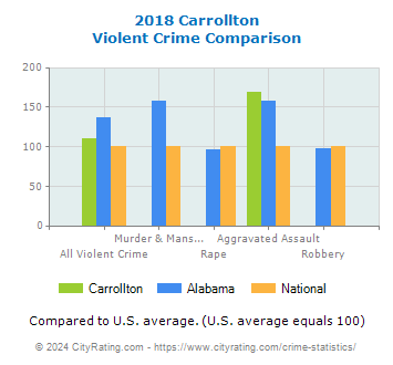 Carrollton Violent Crime vs. State and National Comparison