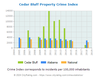 Cedar Bluff Property Crime vs. State and National Per Capita