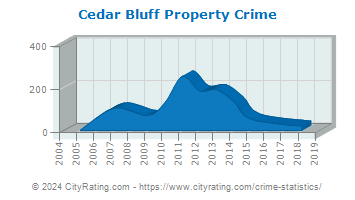 Cedar Bluff Property Crime