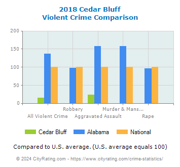 Cedar Bluff Violent Crime vs. State and National Comparison