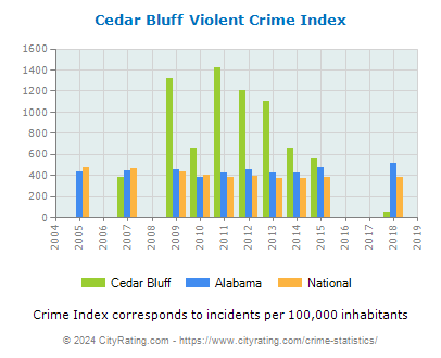 Cedar Bluff Violent Crime vs. State and National Per Capita