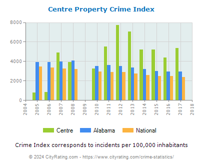 Centre Property Crime vs. State and National Per Capita