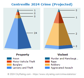 Centreville Crime 2024