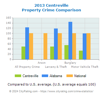 Centreville Property Crime vs. State and National Comparison