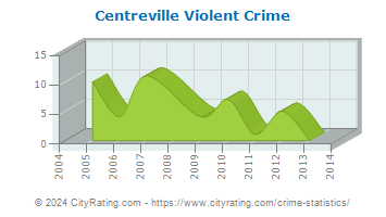 Centreville Violent Crime