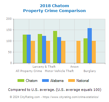 Chatom Property Crime vs. State and National Comparison