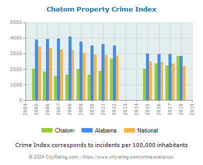 Chatom Property Crime vs. State and National Per Capita