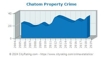 Chatom Property Crime
