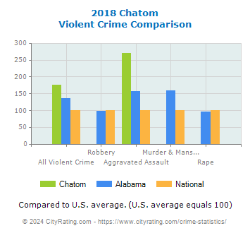 Chatom Violent Crime vs. State and National Comparison