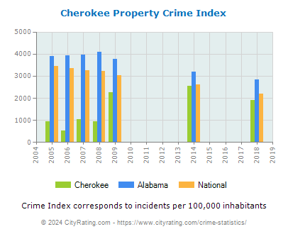 Cherokee Property Crime vs. State and National Per Capita