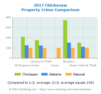 Chickasaw Property Crime vs. State and National Comparison