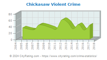 Chickasaw Violent Crime